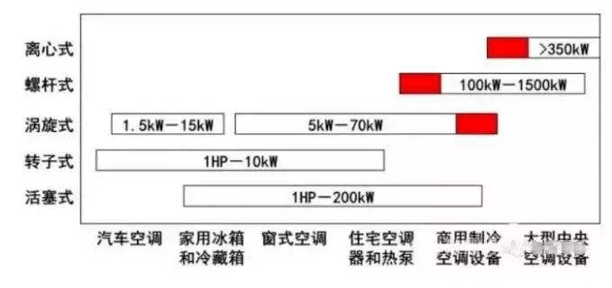 制冷壓縮機(jī)分類及應(yīng)用