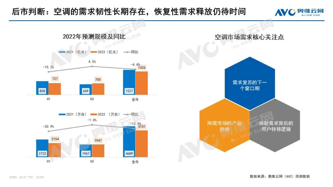 2022上半年空調(diào)行業(yè)旺季不旺，下半年中國空調(diào)市場整體相對向好