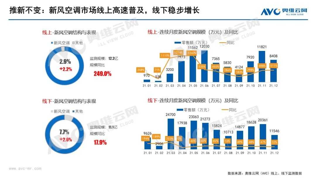 2022上半年空調(diào)行業(yè)旺季不旺，下半年中國空調(diào)市場整體相對向好