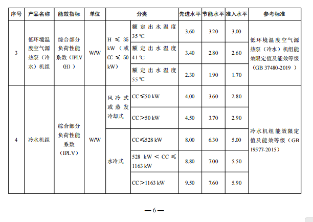 發(fā)改委就空調(diào)、熱泵、冷水機(jī)組等重點(diǎn)用能產(chǎn)品設(shè)備能效水平征求意見！