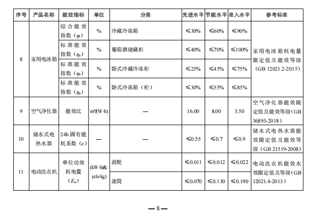 發(fā)改委就空調(diào)、熱泵、冷水機(jī)組等重點(diǎn)用能產(chǎn)品設(shè)備能效水平征求意見！