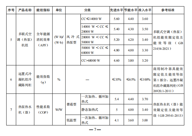 發(fā)改委就空調(diào)、熱泵、冷水機(jī)組等重點(diǎn)用能產(chǎn)品設(shè)備能效水平征求意見！