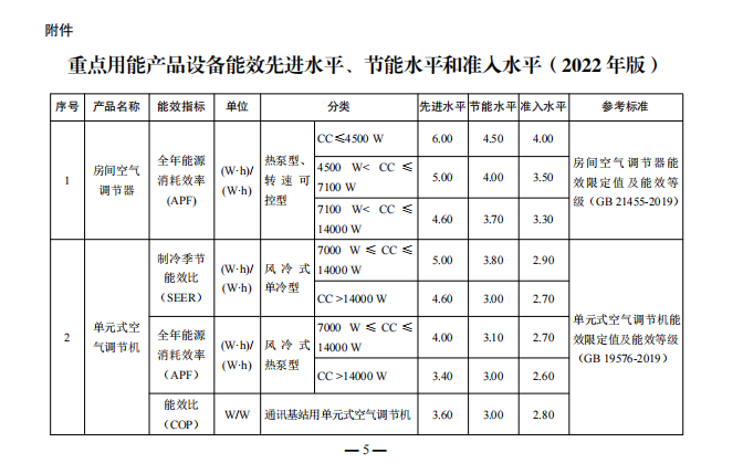 發(fā)改委就空調(diào)、熱泵、冷水機(jī)組等重點(diǎn)用能產(chǎn)品設(shè)備能效水平征求意見！