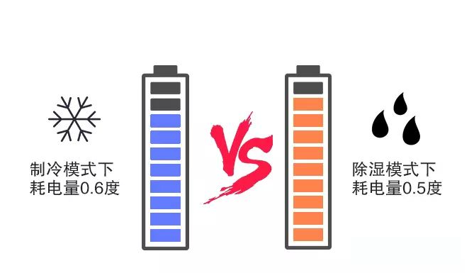 空調(diào)除濕比制冷更涼快省電？是這樣嗎？