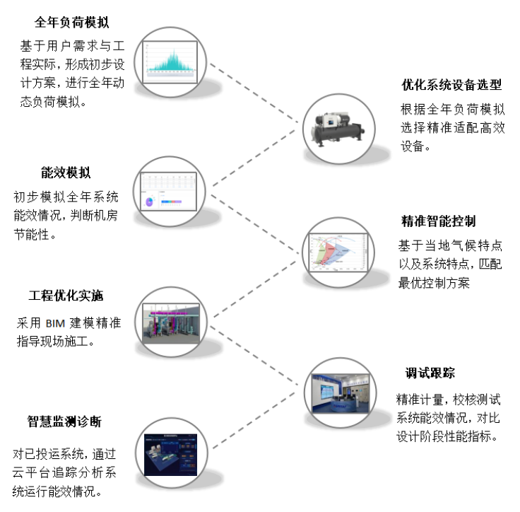 如何打造高效制冷空調(diào)機(jī)房？