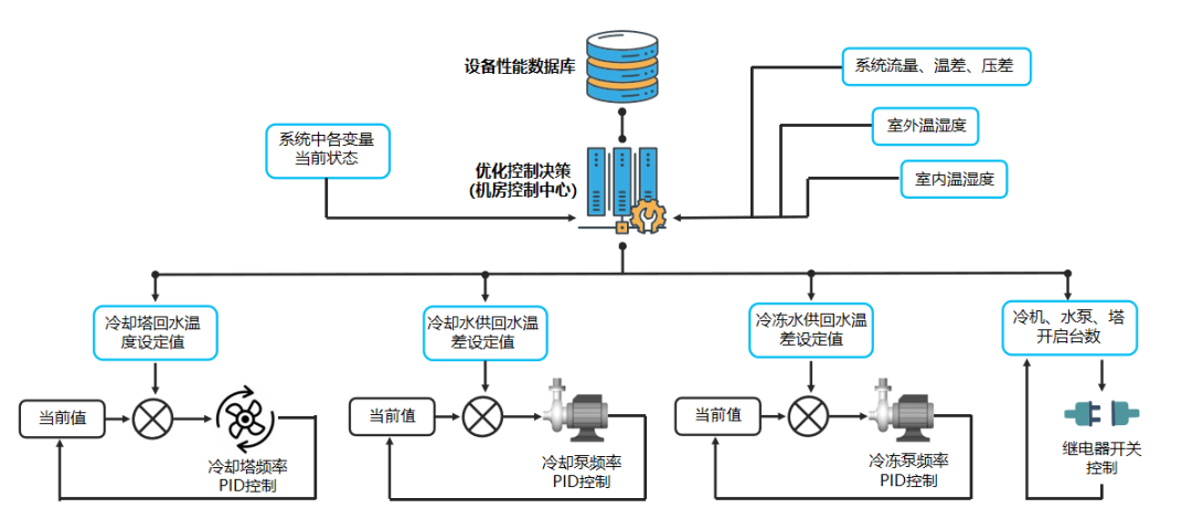 如何打造高效制冷空調(diào)機(jī)房？