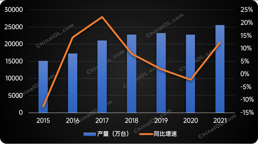 2021年全球轉(zhuǎn)子壓縮機(jī)總產(chǎn)量25576.8萬(wàn)臺(tái)，同比上漲12.3%！