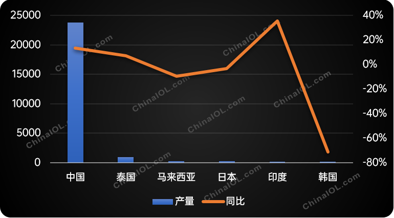 2021年全球轉(zhuǎn)子壓縮機(jī)總產(chǎn)量25576.8萬(wàn)臺(tái)，同比上漲12.3%！