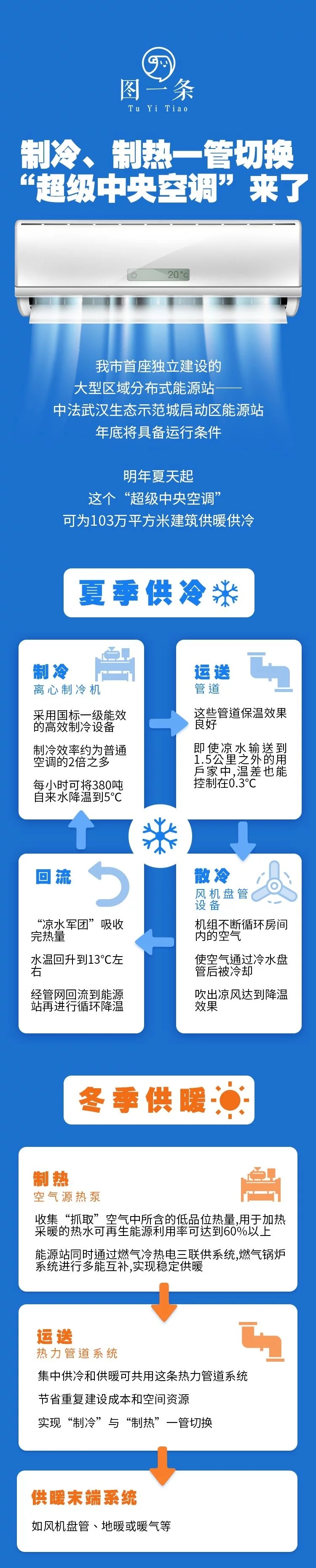 武漢集中制冷供暖設備進入調(diào)試！103萬平方米“超級中央空調(diào)”年底運行