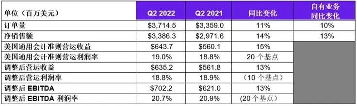 特靈科技：2022年第二季度銷售額42億美元，同比增長9%