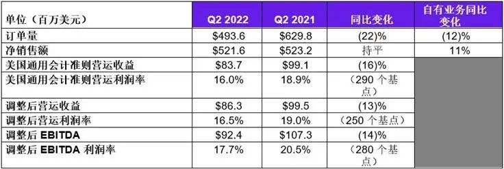 特靈科技：2022年第二季度銷售額42億美元，同比增長9%