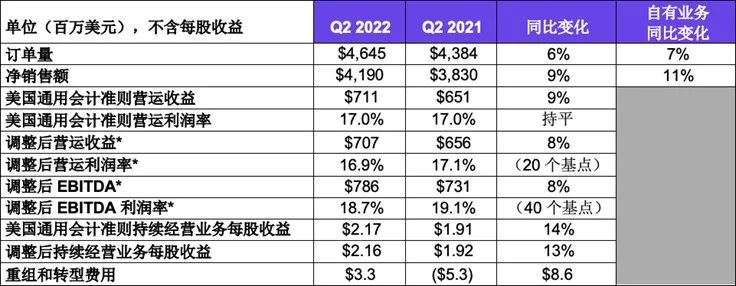 特靈科技：2022年第二季度銷售額42億美元，同比增長9%