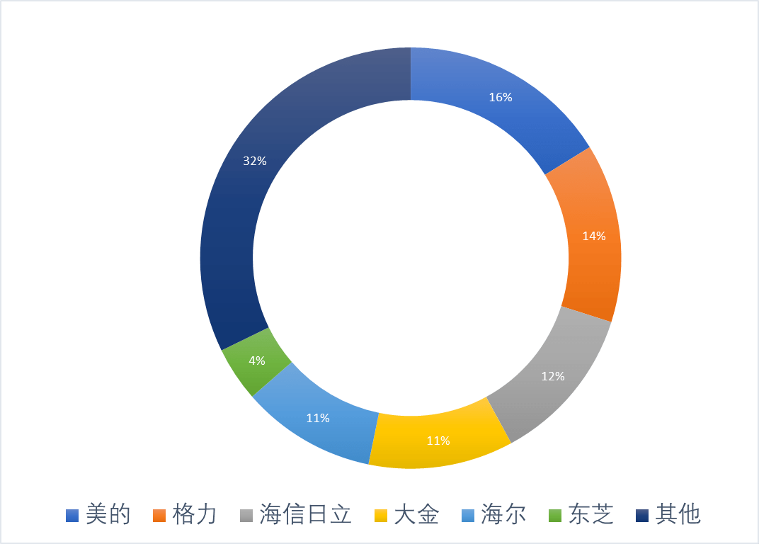 中央空調(diào)國產(chǎn)品牌加速，美的格力海爾優(yōu)勢(shì)明顯