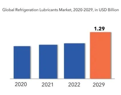 到2029 年全球制冷潤(rùn)滑油市場(chǎng)規(guī)模將超過(guò)12.9 億美元