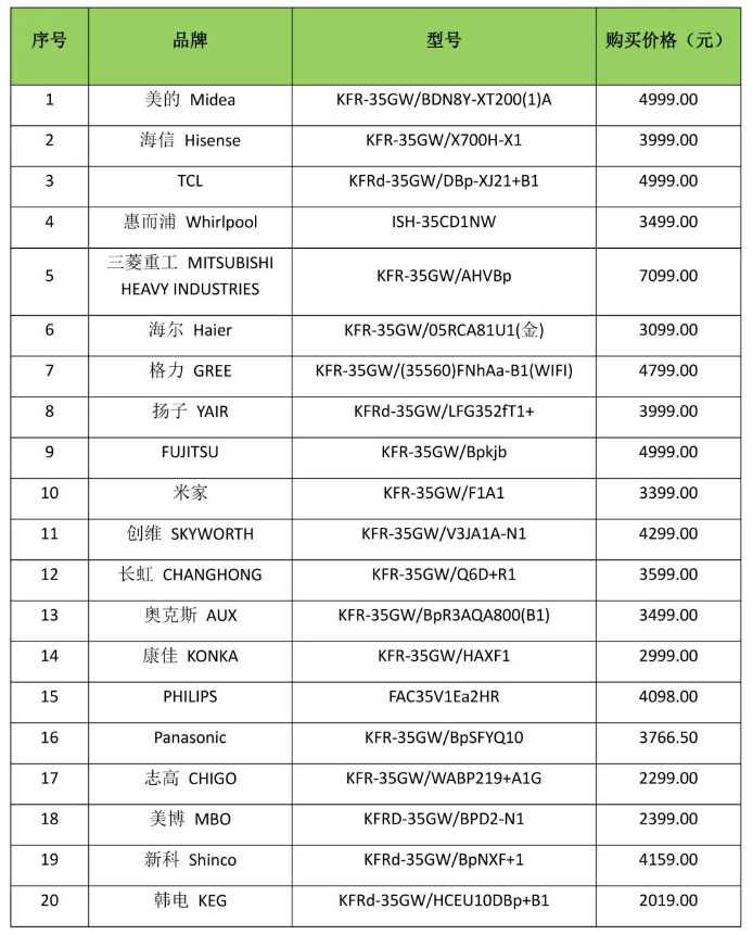 北京市消協(xié)發(fā)布20款家用空調(diào)產(chǎn)品比較試驗報告