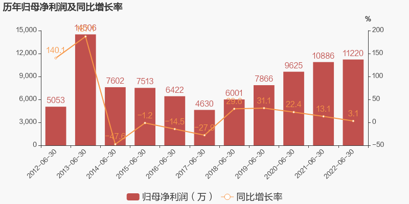 澳柯瑪冷鏈公布2022年上半年凈利增加3.07%