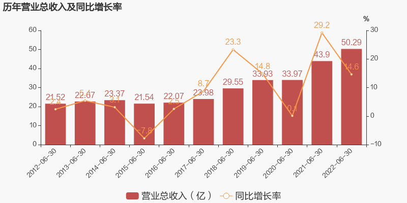 澳柯瑪冷鏈公布2022年上半年凈利增加3.07%