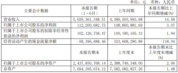 澳柯瑪冷鏈公布2022年上半年凈利增加3.07%