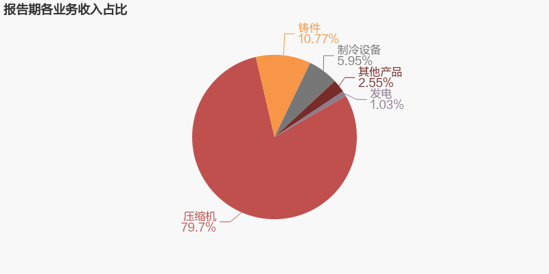 東貝集團2022年上半年凈利潤同比增加202.65%，壓縮機為主要收入來源