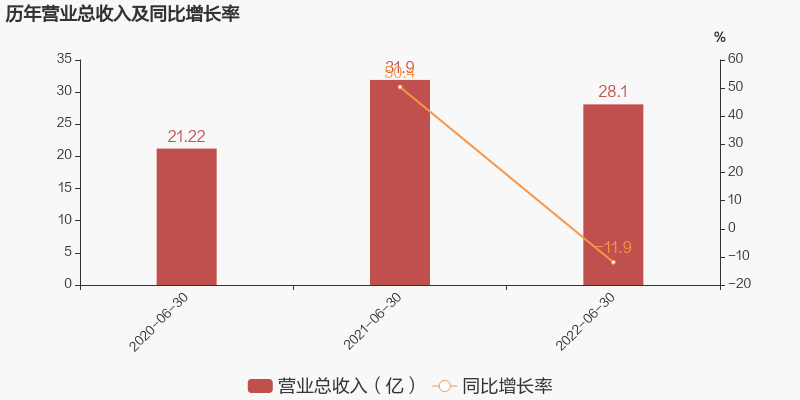 東貝集團2022年上半年凈利潤同比增加202.65%，壓縮機為主要收入來源