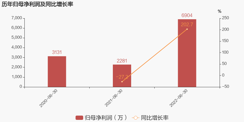 東貝集團2022年上半年凈利潤同比增加202.65%，壓縮機為主要收入來源