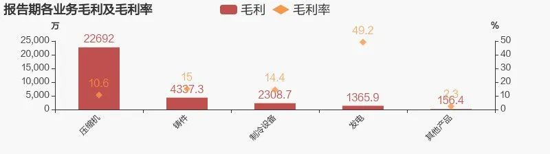 東貝集團2022年上半年凈利潤同比增加202.65%，壓縮機為主要收入來源