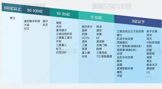 2022年上半年：格力中央空調(diào)出貨規(guī)模超過100億元，位列所有品牌第一