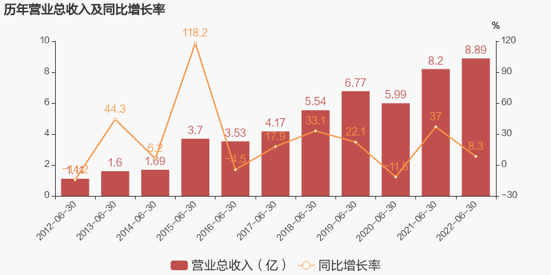 雪人股份2022上半年同比扭虧，壓縮機(jī)業(yè)務(wù)營(yíng)收利潤(rùn)占比較大