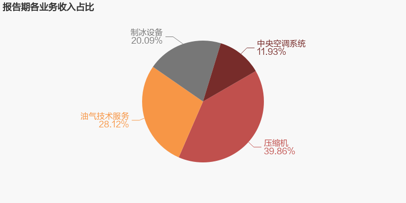 雪人股份2022上半年同比扭虧，壓縮機(jī)業(yè)務(wù)營(yíng)收利潤(rùn)占比較大