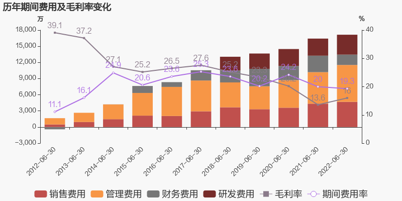 雪人股份2022上半年同比扭虧，壓縮機(jī)業(yè)務(wù)營(yíng)收利潤(rùn)占比較大