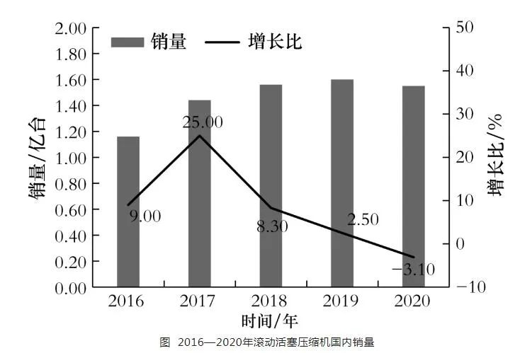 渦旋、全封閉活塞式、滾動活塞式小型制冷壓縮機市場分析