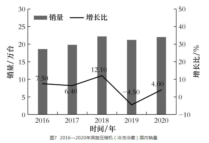 渦旋、全封閉活塞式、滾動活塞式小型制冷壓縮機市場分析