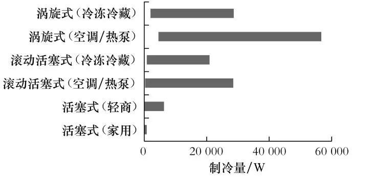 渦旋、全封閉活塞式、滾動活塞式小型制冷壓縮機市場分析