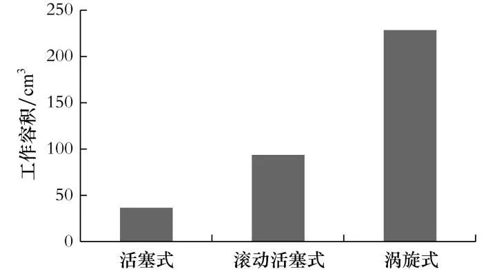 渦旋、全封閉活塞式、滾動活塞式小型制冷壓縮機市場分析