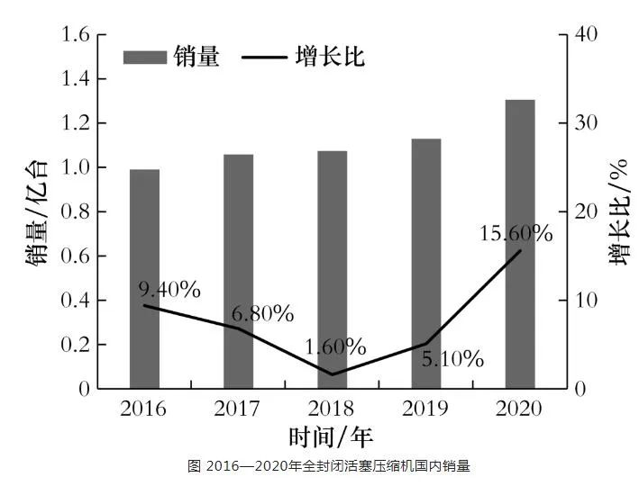 渦旋、全封閉活塞式、滾動活塞式小型制冷壓縮機市場分析