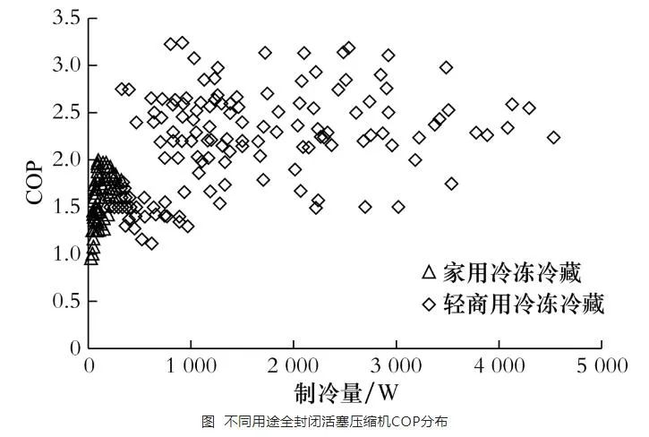 渦旋、全封閉活塞式、滾動活塞式小型制冷壓縮機市場分析