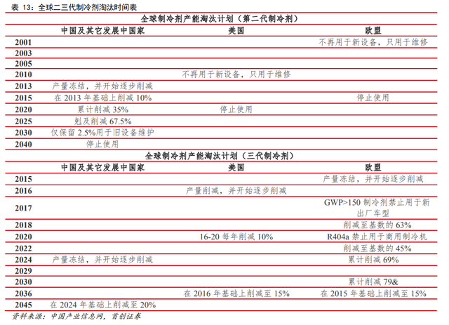 制冷劑產(chǎn)業(yè)鏈集體漲價，發(fā)生了什么？