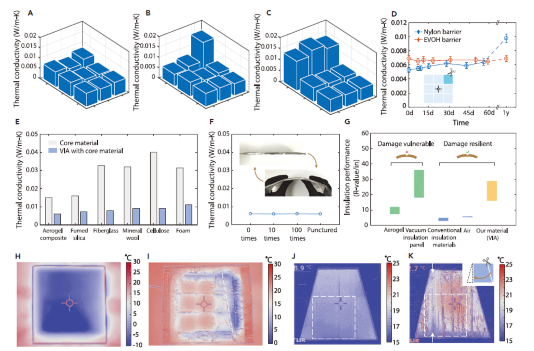 斯坦福大學(xué)崔屹團(tuán)隊(duì)設(shè)計(jì)出不怕切割的真空隔熱保溫材料！供暖制冷節(jié)能潛力巨大