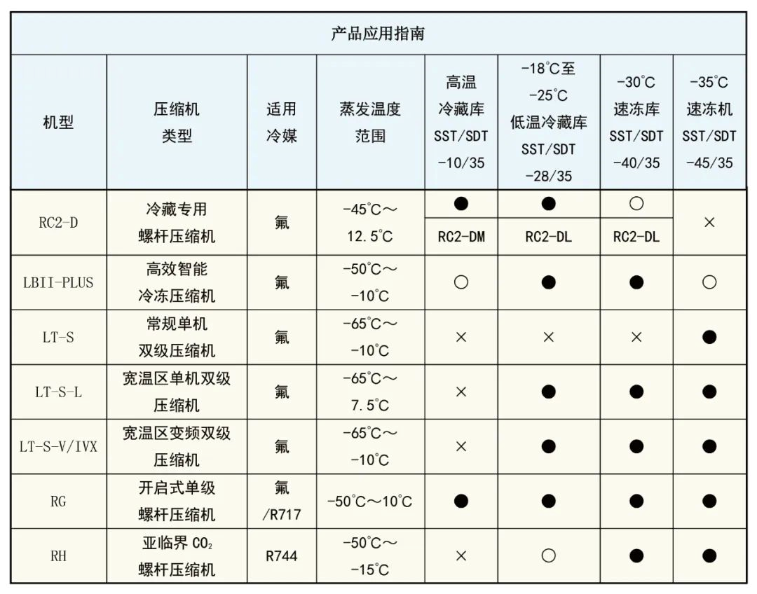 漢鐘精機冷凍冷藏領(lǐng)域、制冷壓縮機多產(chǎn)品升級煥新！