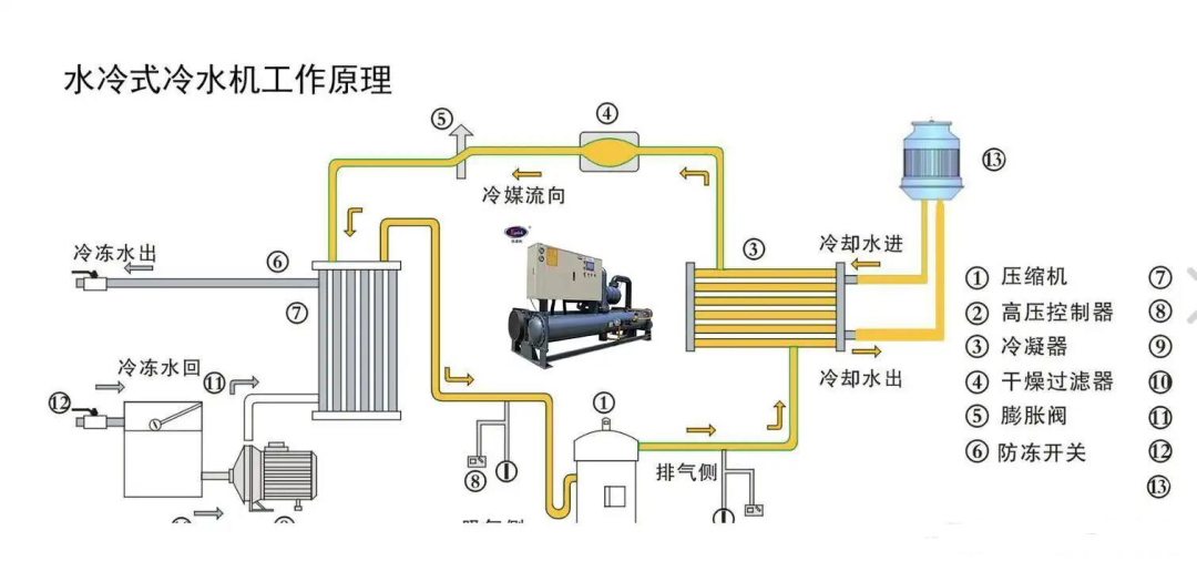 制冷冷水機組相關溫度、壓力參數(shù)意義詳解