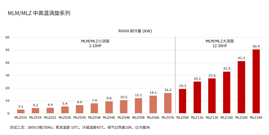 新品發(fā)布! 丹佛斯大型冷凍渦旋壓縮機(jī)重磅上市