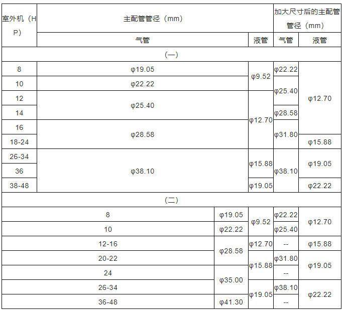 中央空調(diào)多聯(lián)機(jī)分歧管配管與各流程操作、注意事項(xiàng)及說明