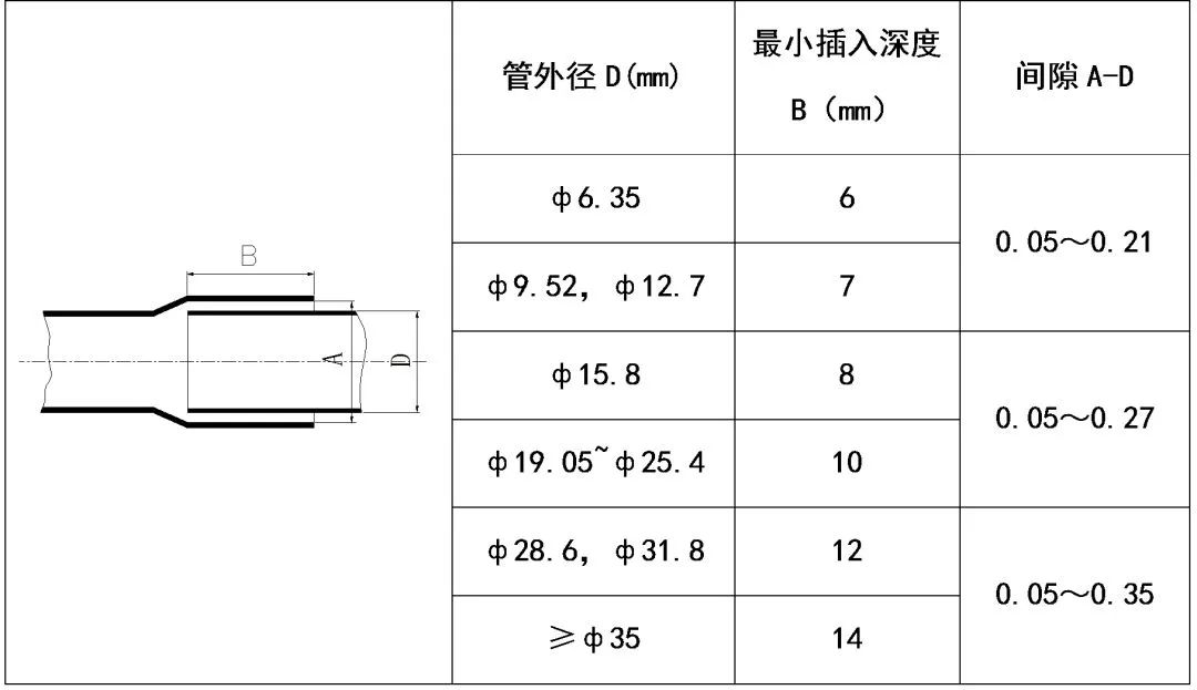 中央空調(diào)多聯(lián)機(jī)分歧管配管與各流程操作、注意事項(xiàng)及說明