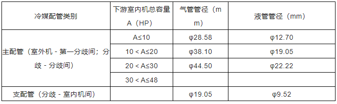 中央空調(diào)多聯(lián)機(jī)分歧管配管與各流程操作、注意事項(xiàng)及說明