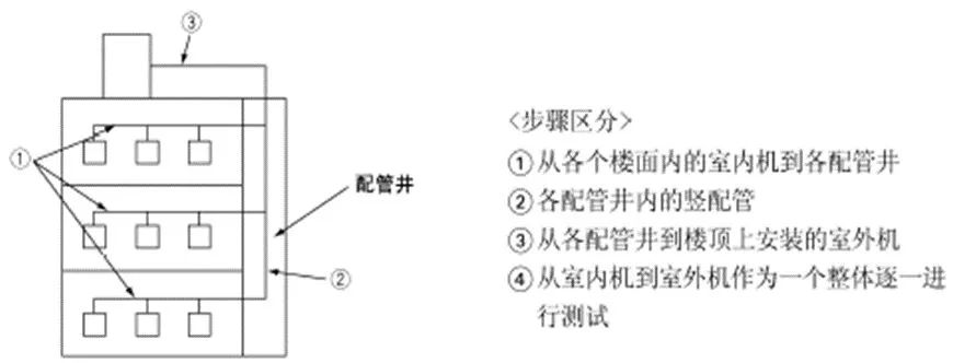 中央空調(diào)多聯(lián)機(jī)分歧管配管與各流程操作、注意事項(xiàng)及說明