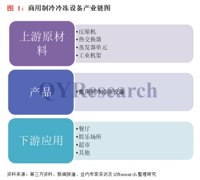 全球與中國商用制冷冷凍設備市場現狀及未來發(fā)展趨勢！