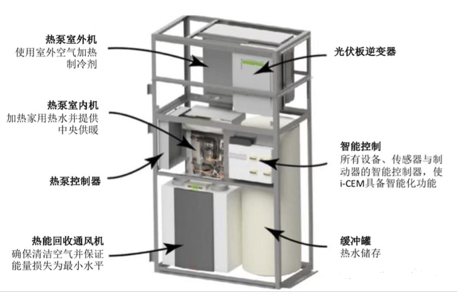 荷蘭factory Zero推出集通風(fēng)、供熱制冷和熱水一體的iCEM產(chǎn)品