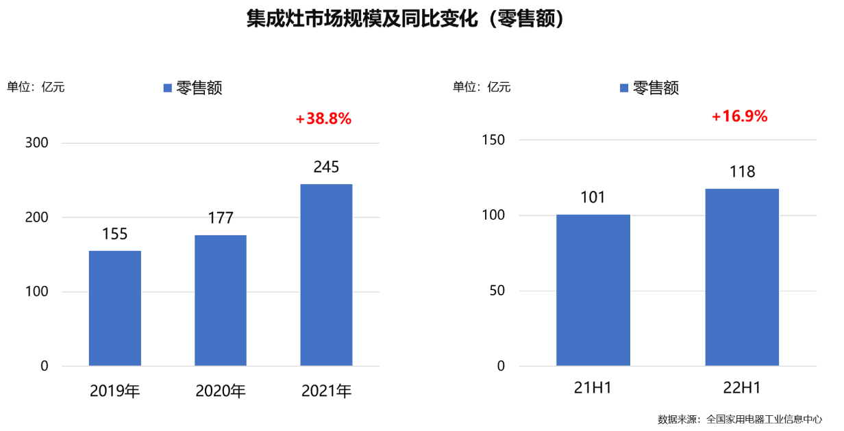 集成灶拓展制冷功能 能否重啟廚房制冷賽道？