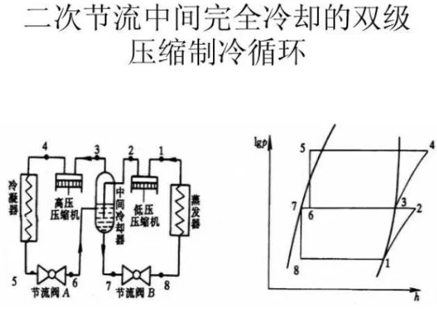 什么是雙級壓縮制冷系統(tǒng)？為什么要采用雙級壓縮制冷系統(tǒng)？