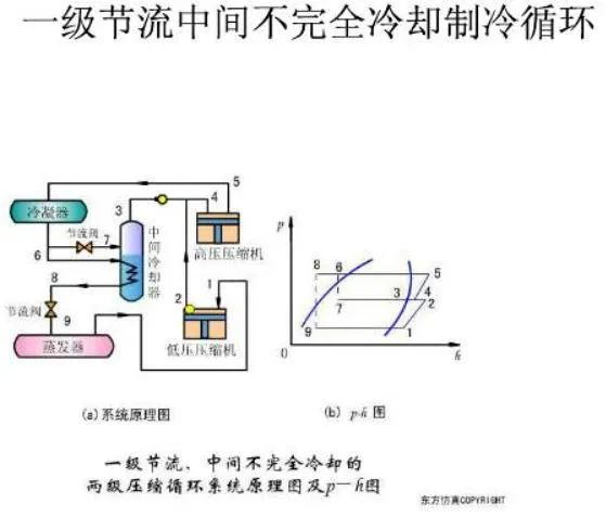 什么是雙級壓縮制冷系統(tǒng)？為什么要采用雙級壓縮制冷系統(tǒng)？